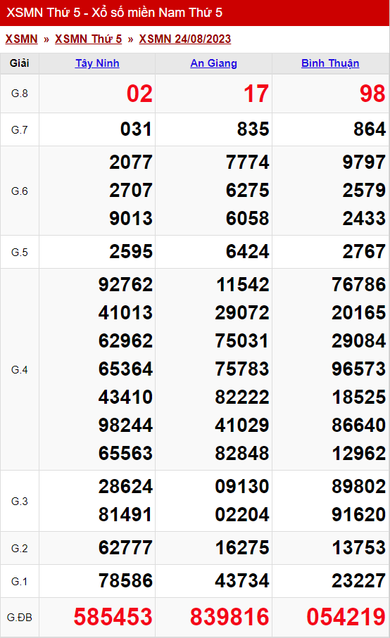 Thống Kê Xổ Số Miền Nam 31/08/2023 - Thống Kê Xsmn Thứ 5