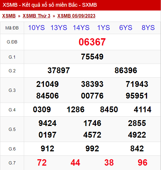 xo so mien bac thu 3 ngay 05 09 2023