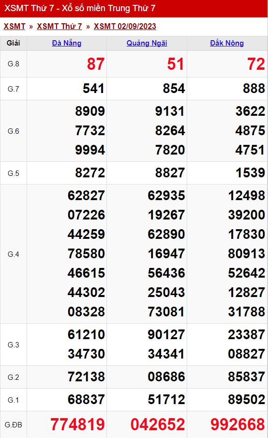 Thống Kê Xổ Số Miền Trung 09/09/2023 - Thống Kê Xsmt Thứ 7