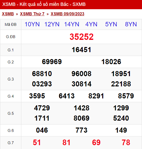 xo so mien bac thu 7 ngay 09 09 2023