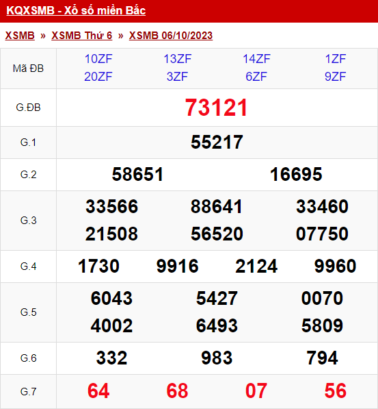 xo so mien bac thu 6 ngay 06 10 2023