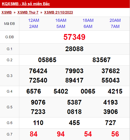 xo so mien bac thu 7 ngay 21 10 2023