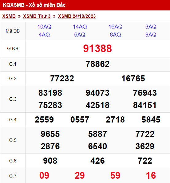 xo so mien bac thu 3 ngay 24 10 2023