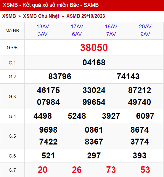 xo so mien bac chu nhat 29 10 2023