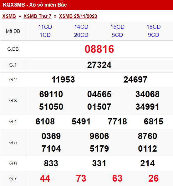 xo so mien bac thu 7 ngay 25 11 2023