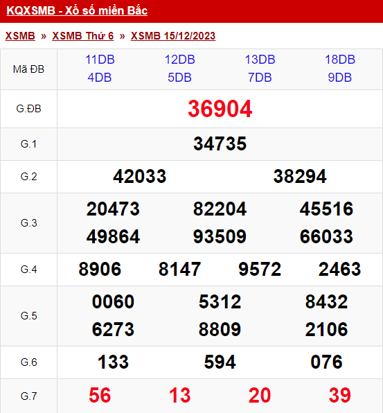 xo so mien bac thu 6 ngay 15 12 2023