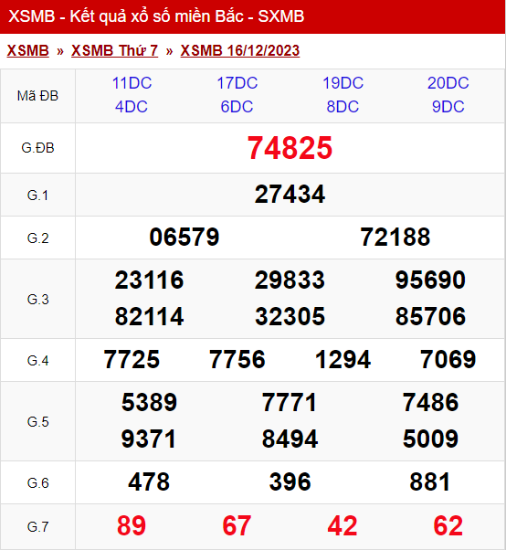 xo so mien bac thu 7 ngay 16 12 2023