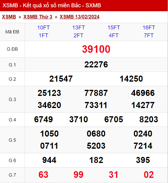 xo so mien bac thu 3 ngay 13 02 2024