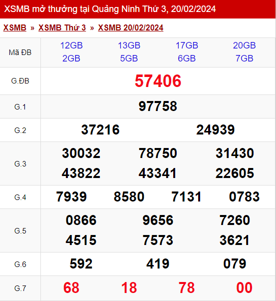 xo so mien bac thu 3 ngay 20 02 2024