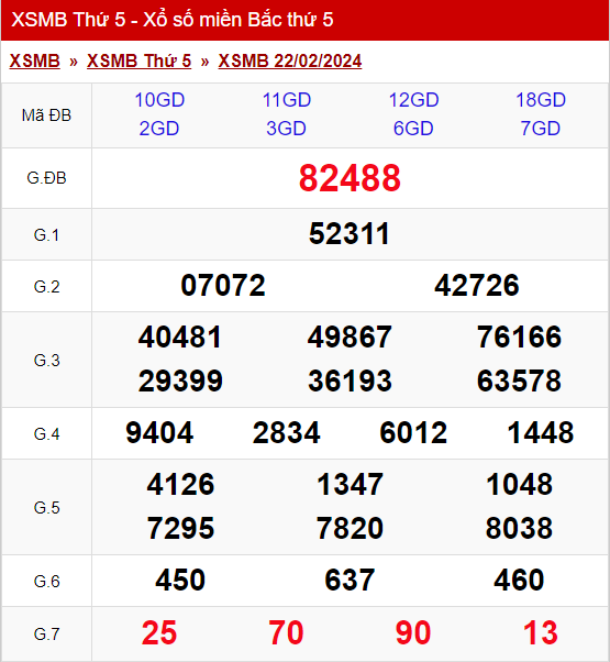 xo so mien bac thu 5 ngay 22 02 2024