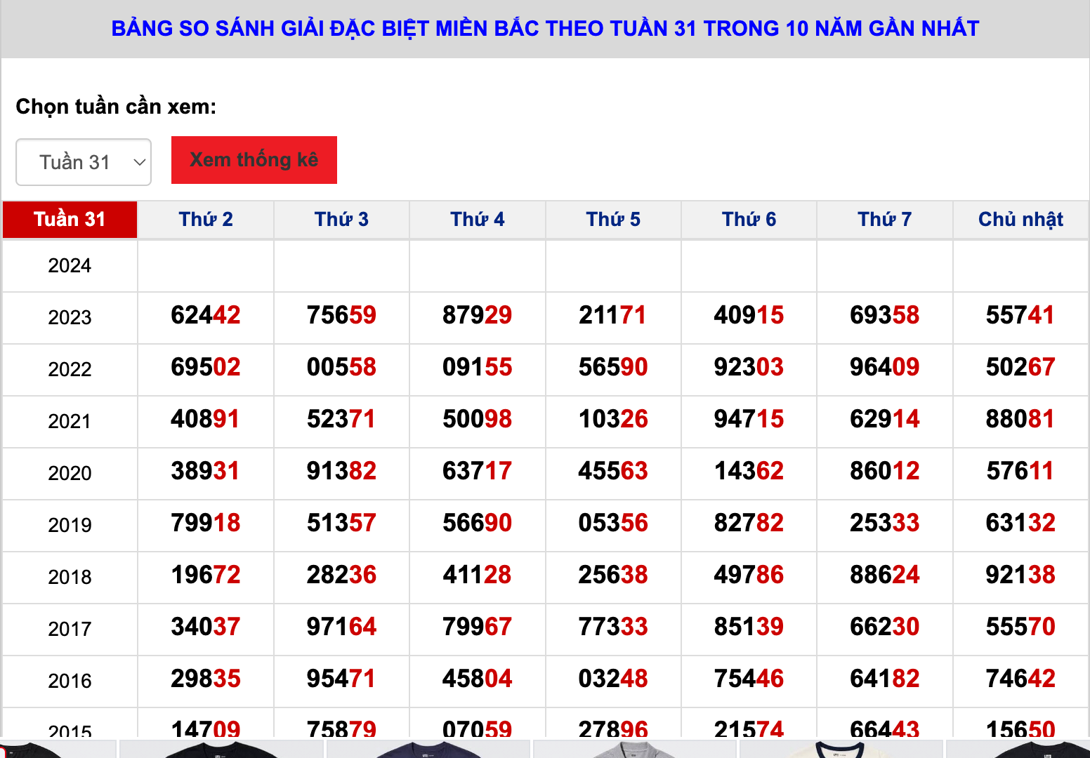 bang so sanh giai dac biet tuan 31 trong 10 nam gan day