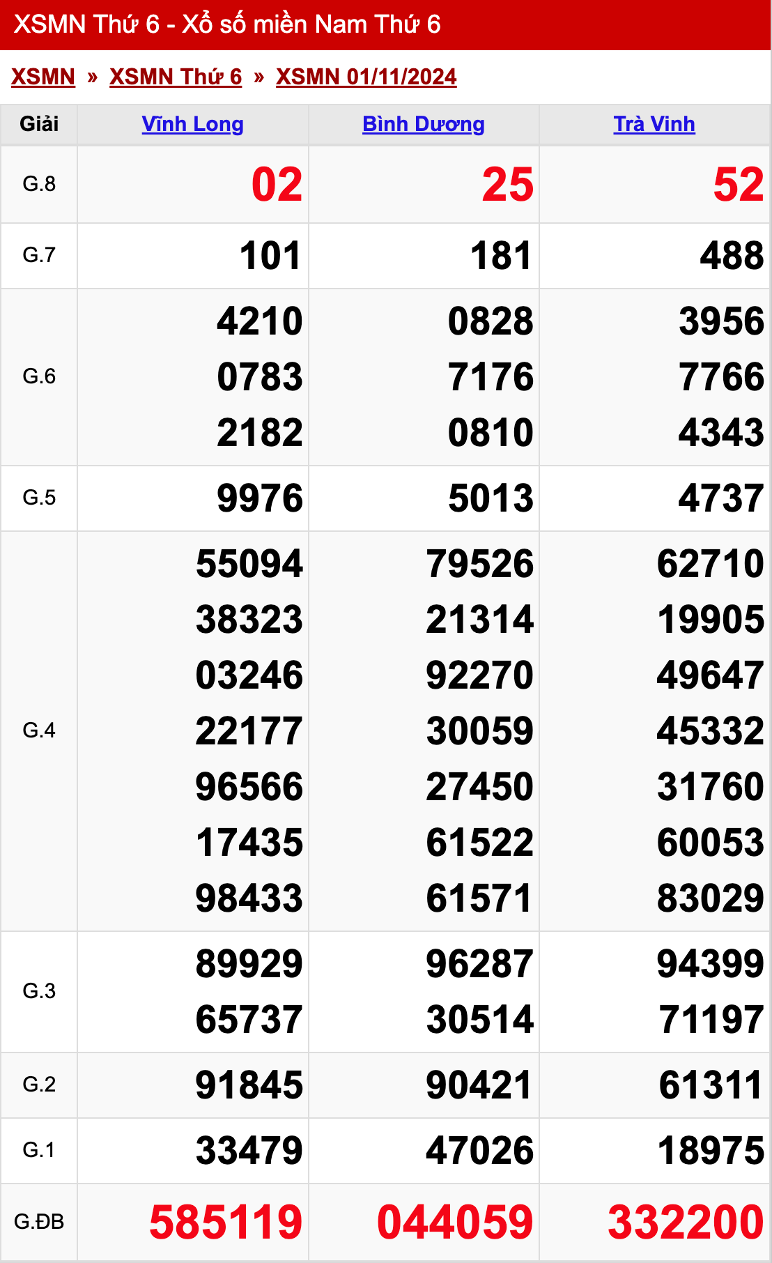 xo so mien nam thu 6 ngay 01 11 2024