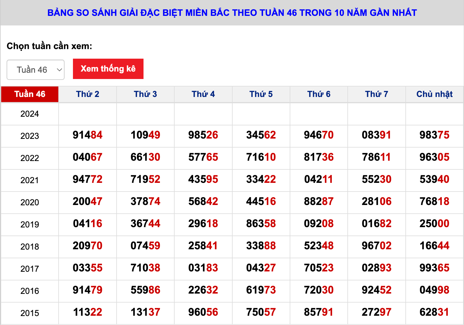 bang so sanh thong ke giai dac biet mien bac tuan 46 trong 10 nam gan day