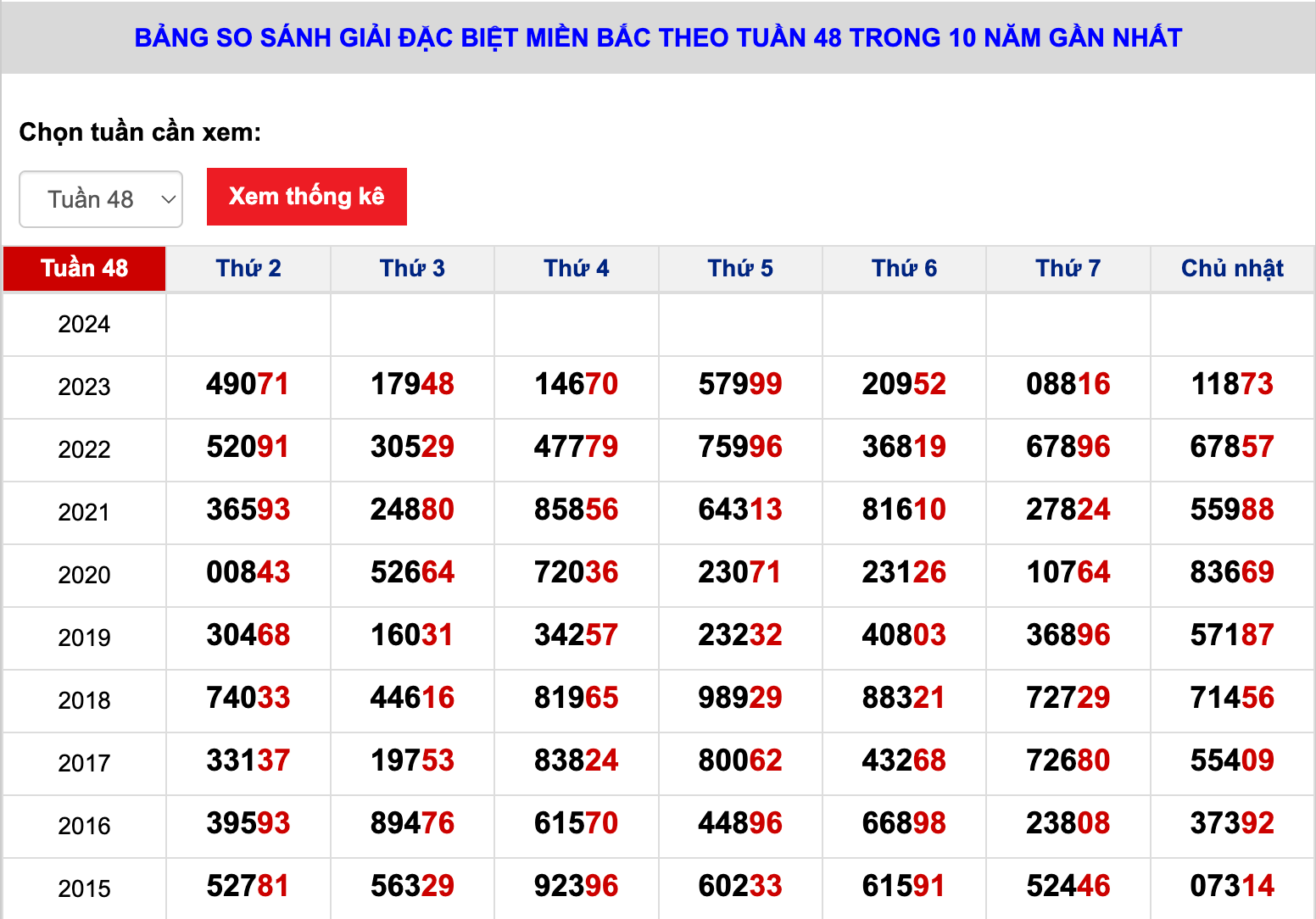 bang-thong-ke-giai-dac-biet-theo-tuan-trong-10-nam-gan-nhat_2211150951.png