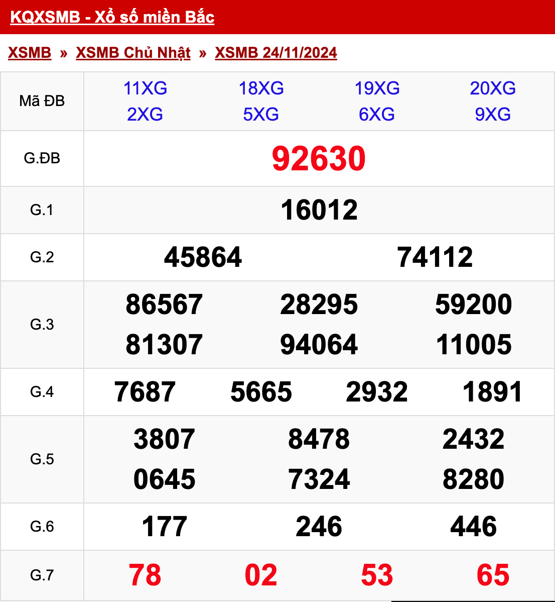 Thống Kê XSMB 25/11/2024 Thứ 2 - Phân Tích KQ Xổ Số Miền Bắc