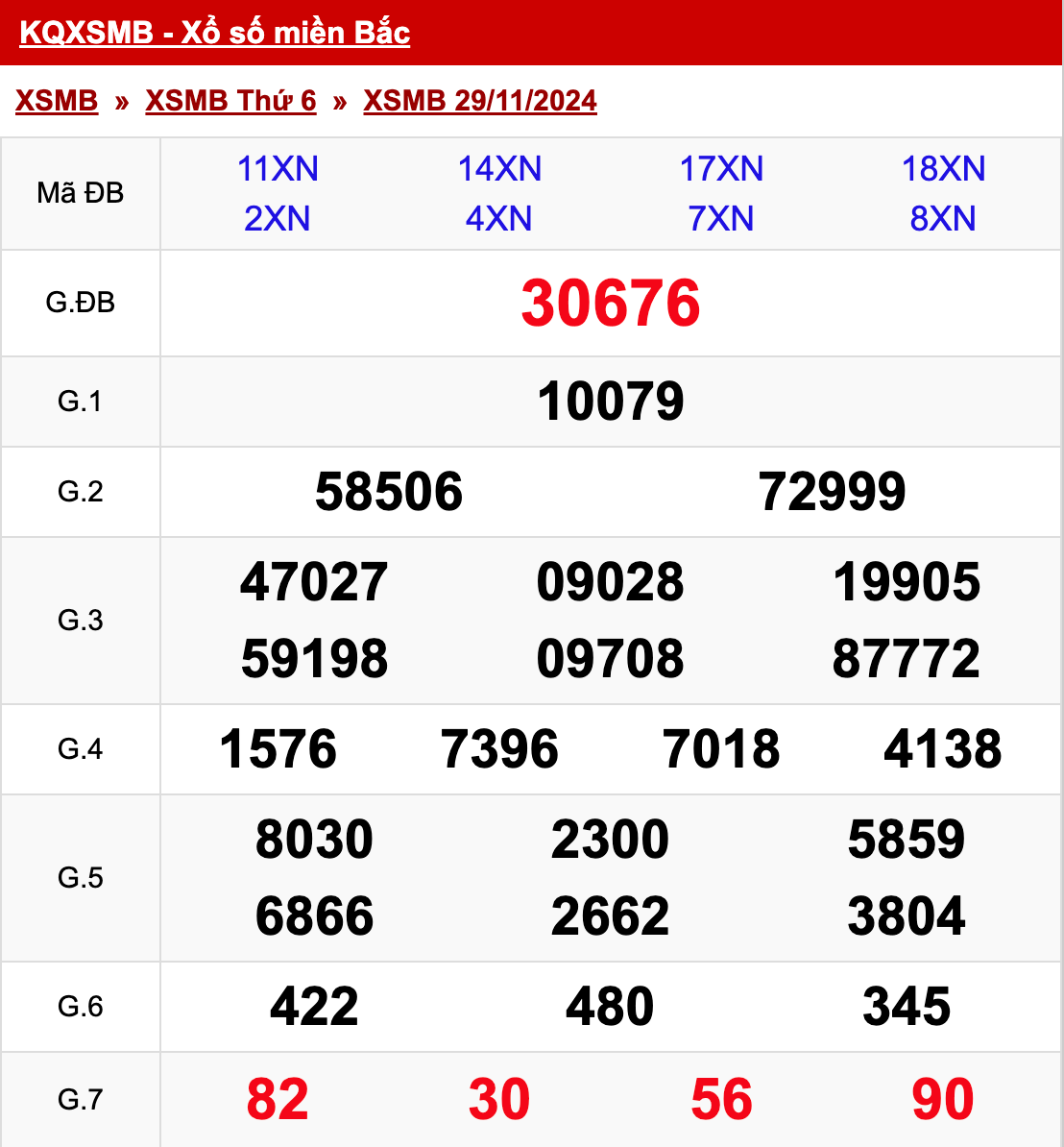 xo so mien bac thu 6 ngay 29 11 2024