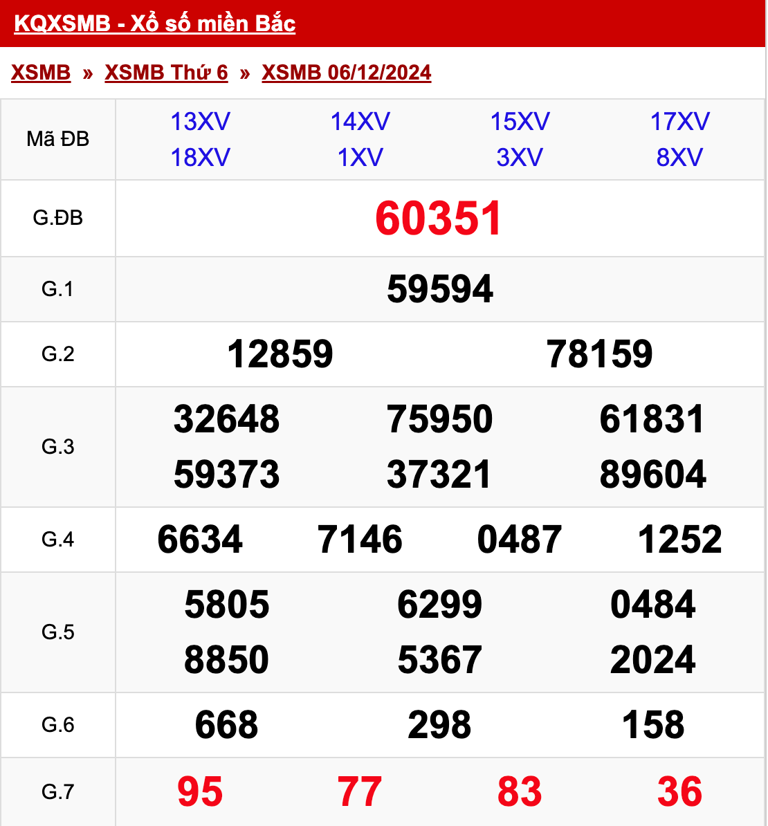 xo so mien bac thu 6 ngay 06 12 2024
