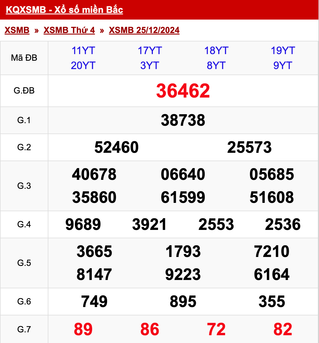 xo so mien bac thu 4 ngay 25 12 2024