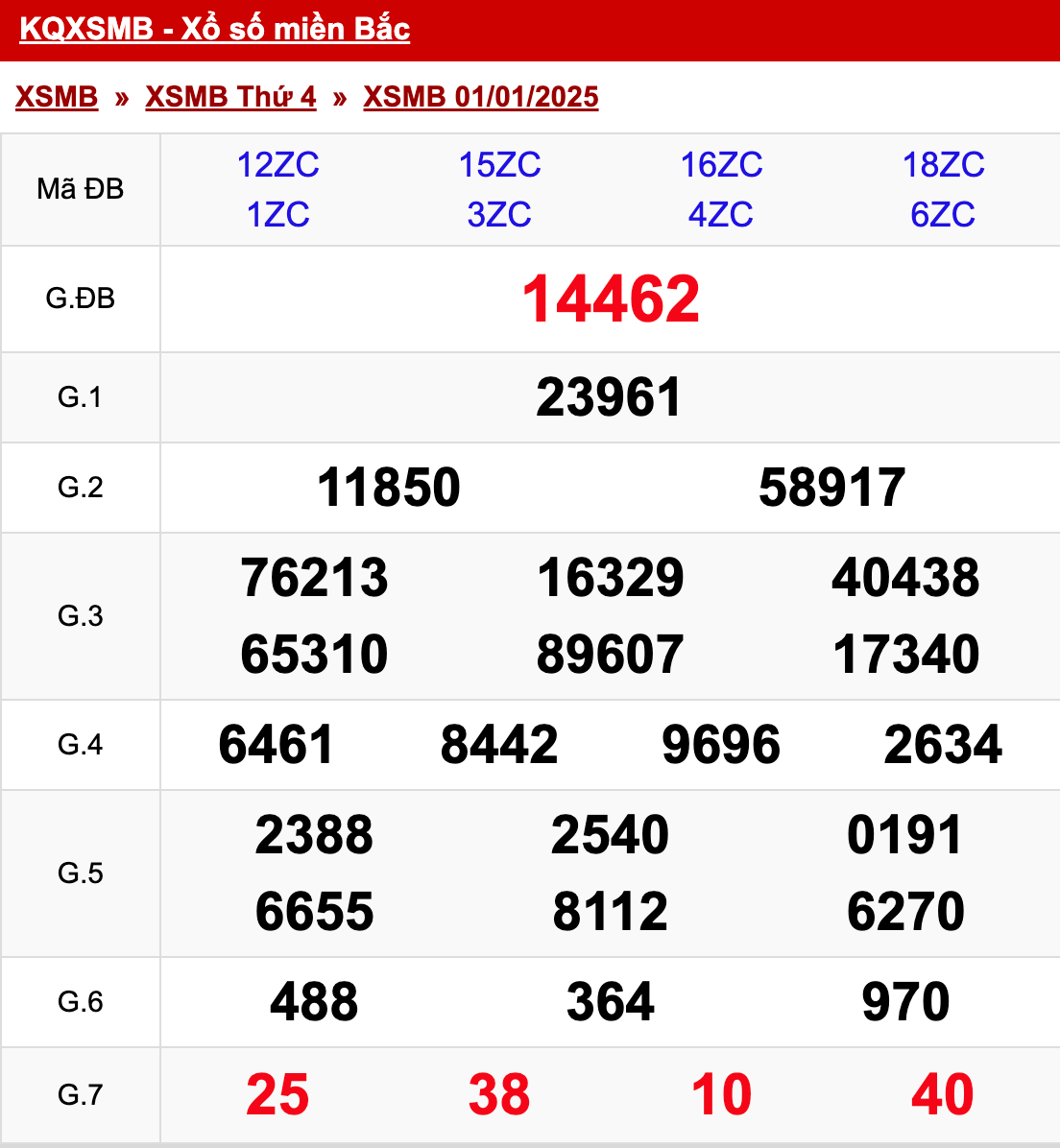 xo so mien bac thu 4 ngay 01 01 2025