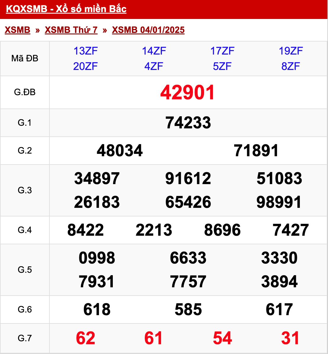 xo so mien bac thu 7 ngay 04 01 2025