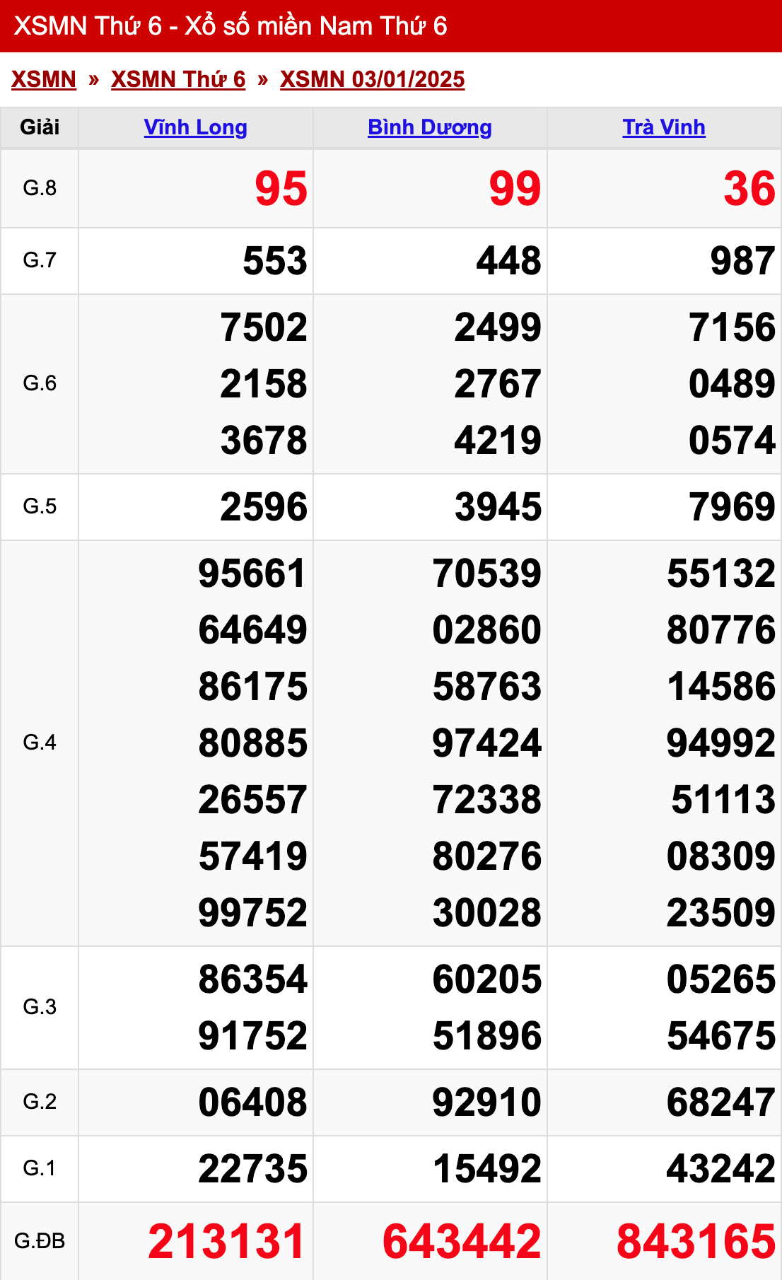 xo so mien nam thu 6 ngay 03 01 2025