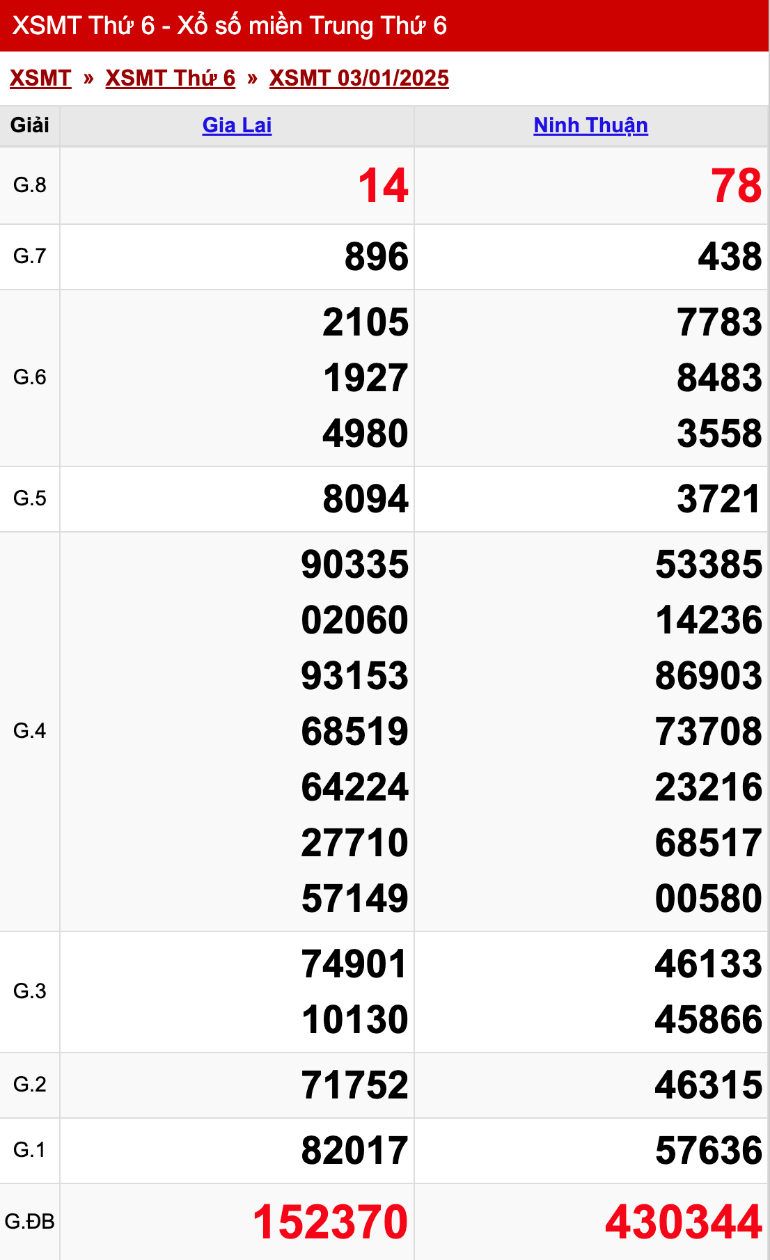 xo so mien trung thu 6 ngay 03 01 2025