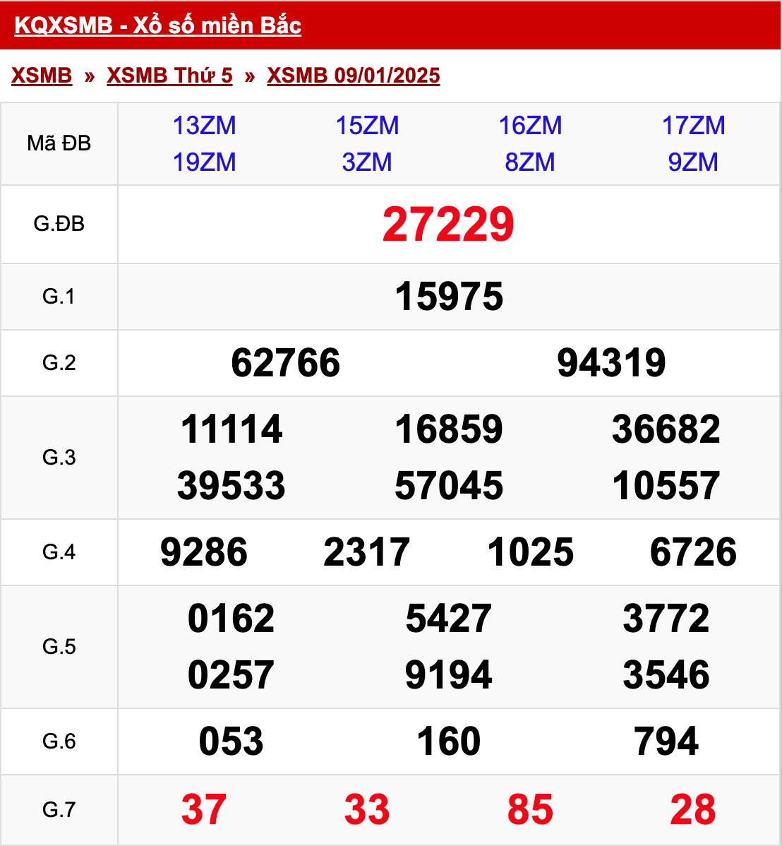 xo so mien bac thu 5 ngay 09 01 2025