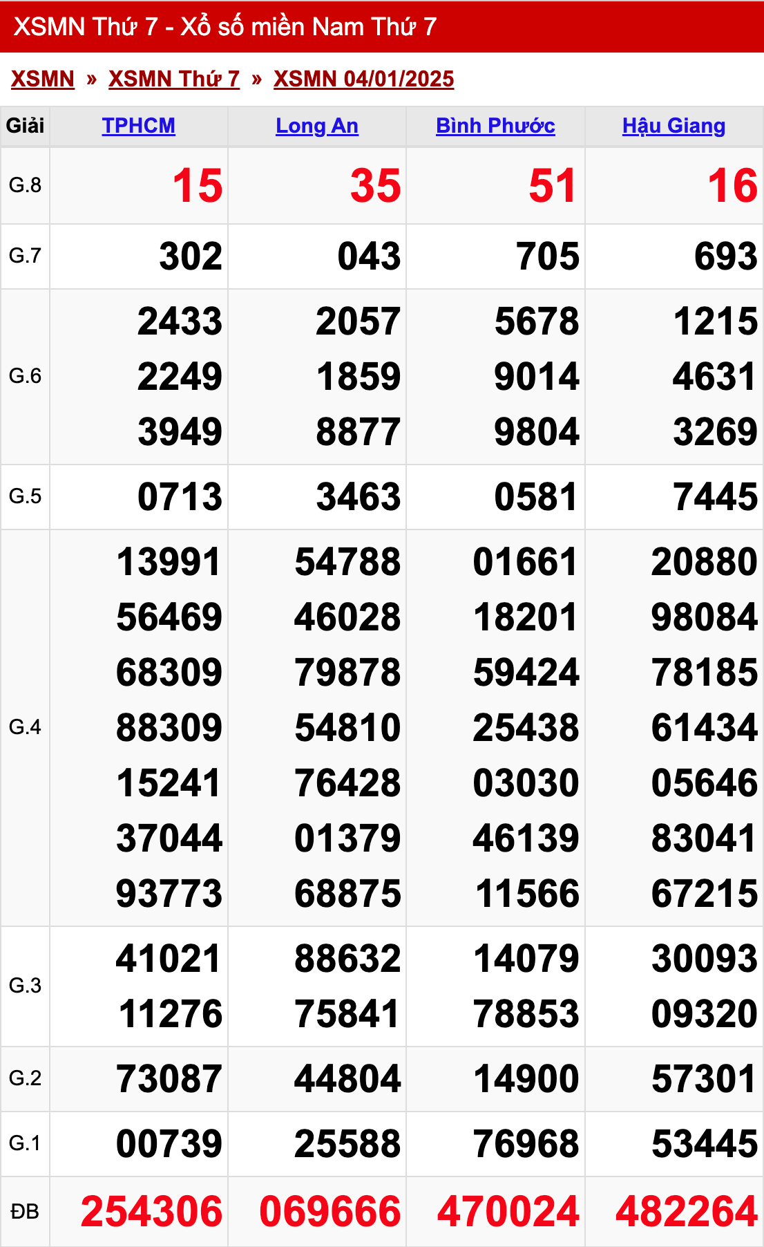 xo so mien nam thu 7 ngay 04 01 2025
