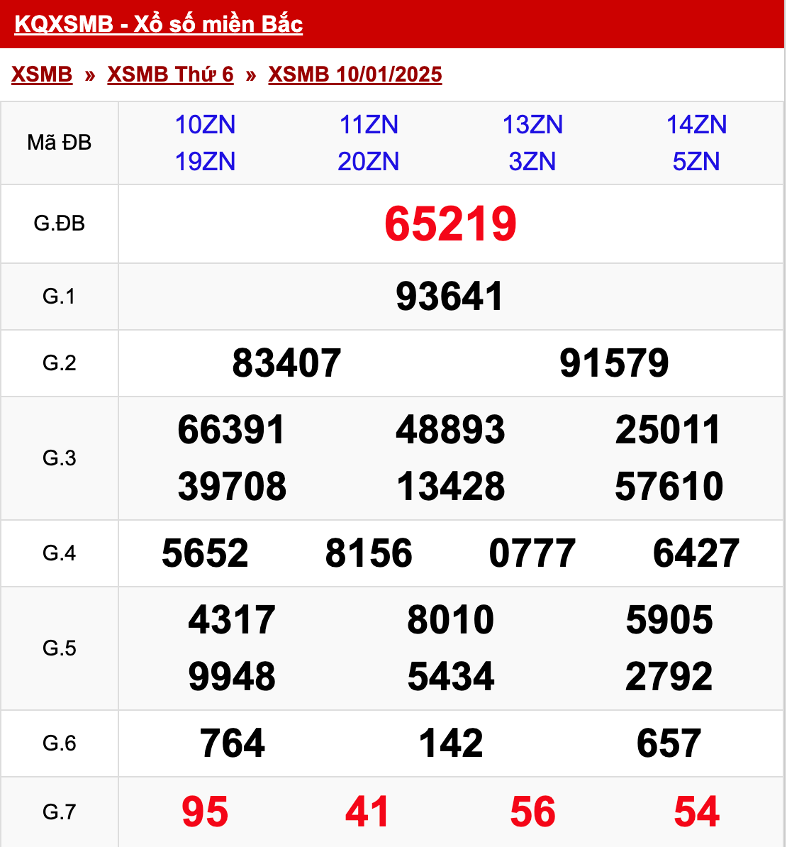xo so mien bac thu 6 ngay 10 01 2025
