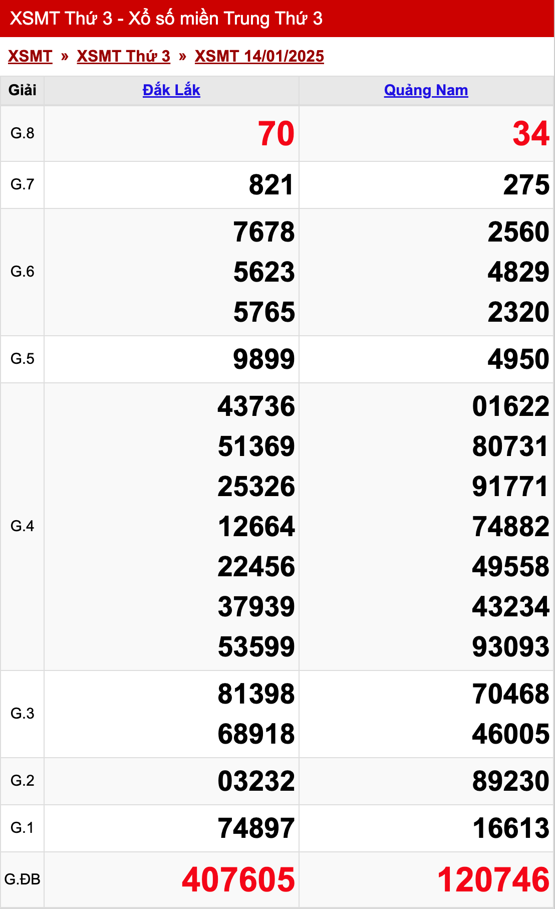 xo so mien trung thu 3 ngay 14 01 2025