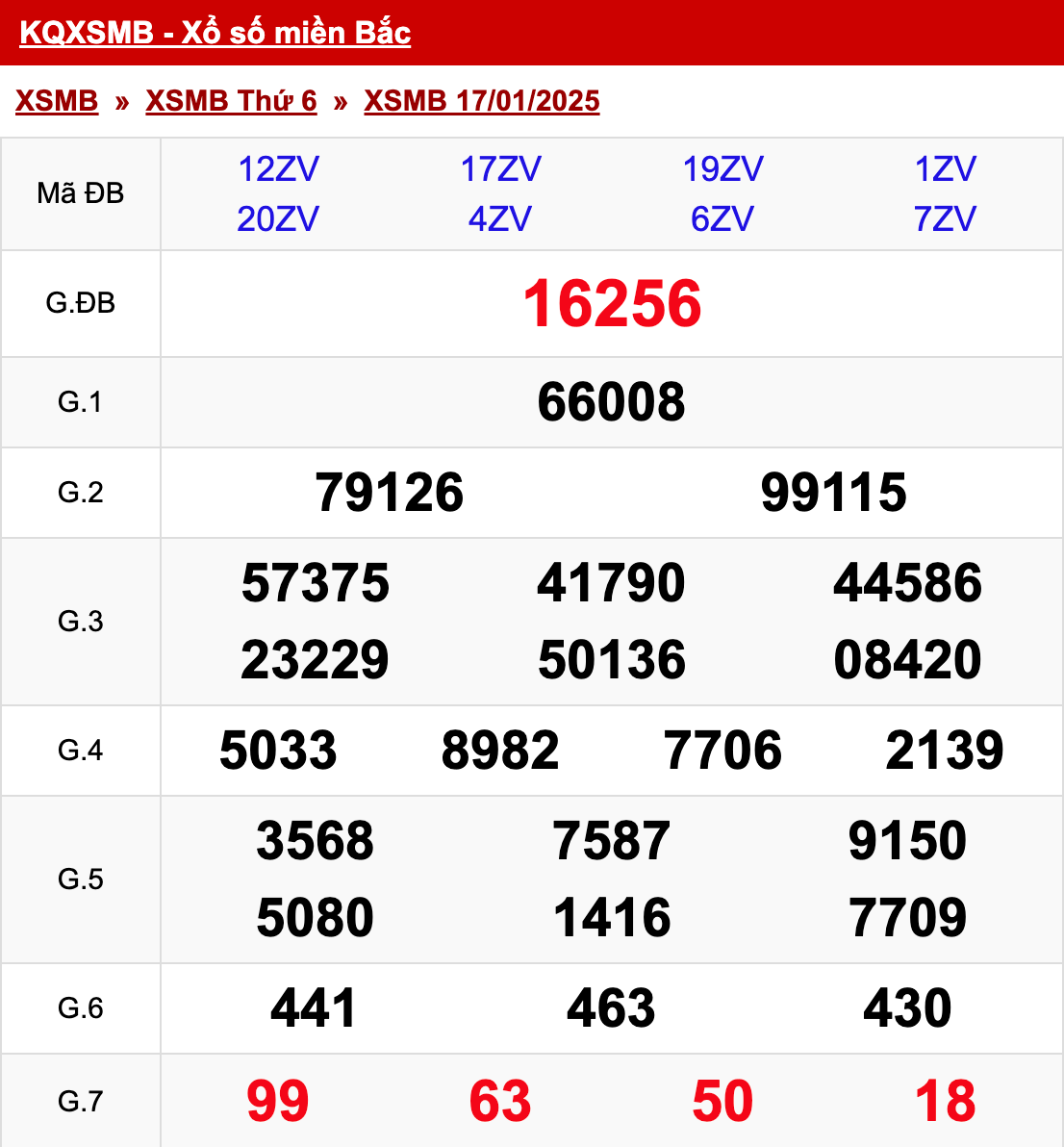 xo so mien bac thu 6 ngay 17 01 2025