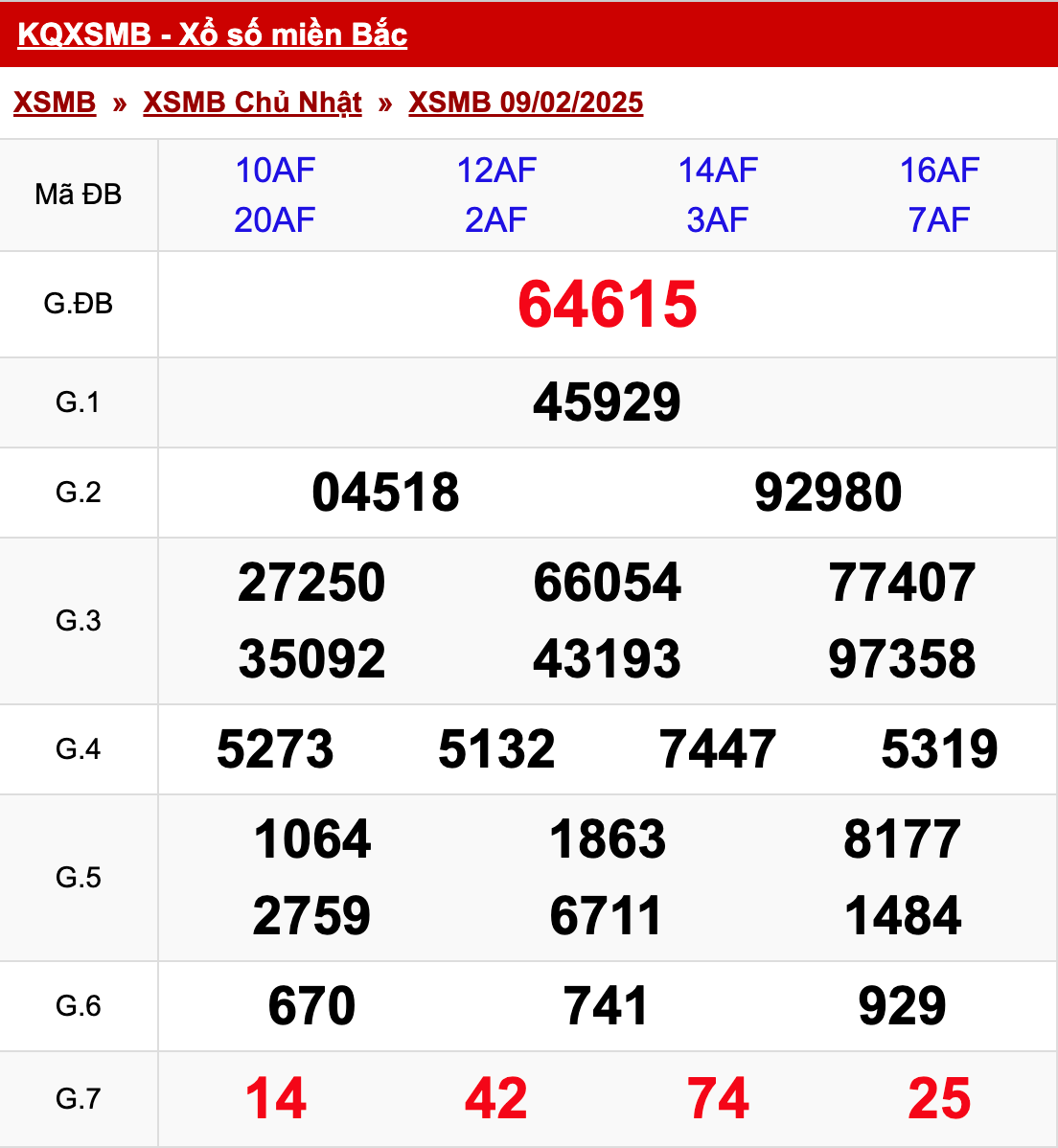 xo so mien bac chu nhat 09 02 2025