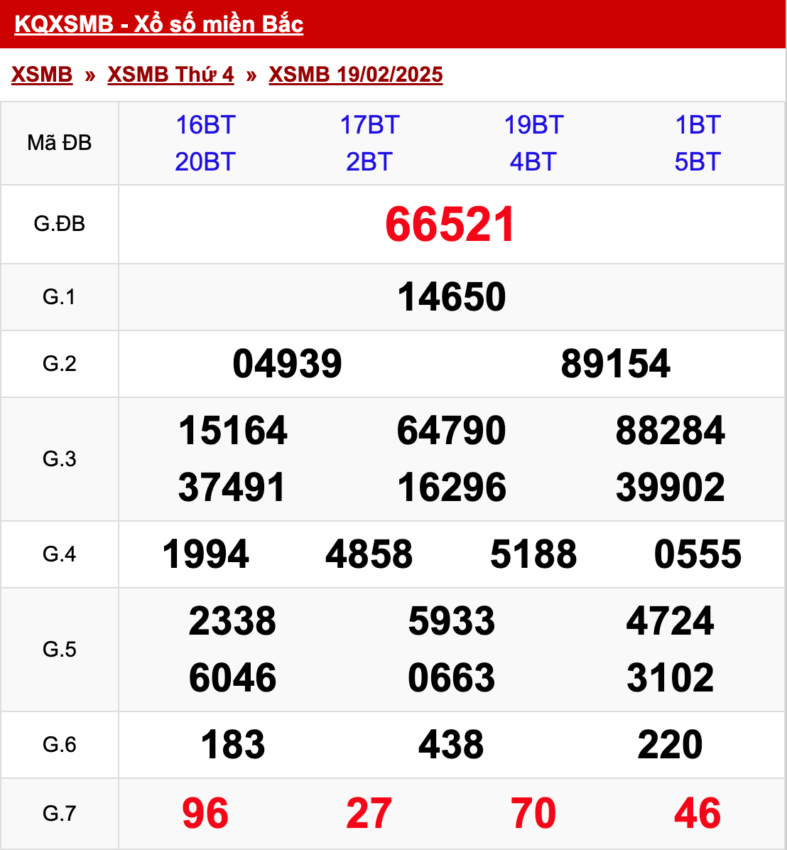 xo so mien bac thu 4 ngay 19 02 2025