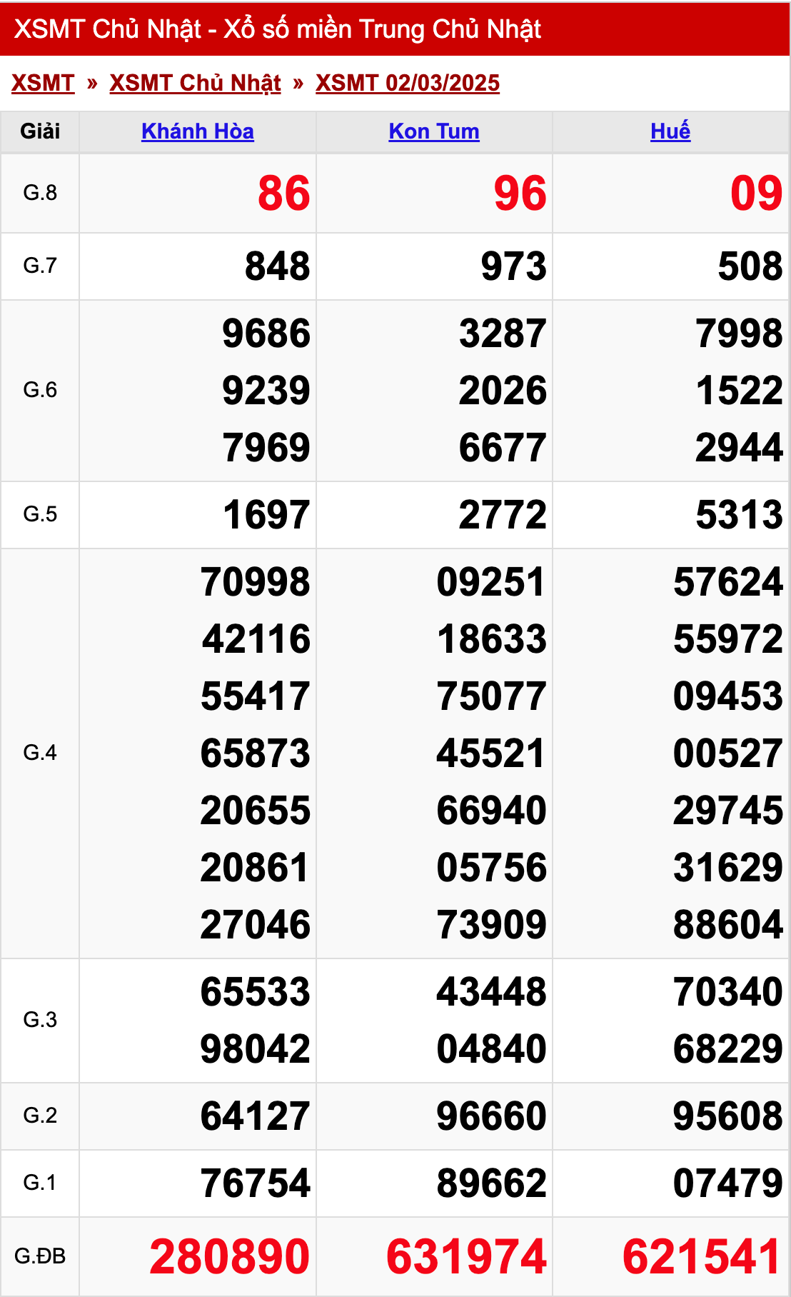 xo so mien trung chu nhat 02 03 2025