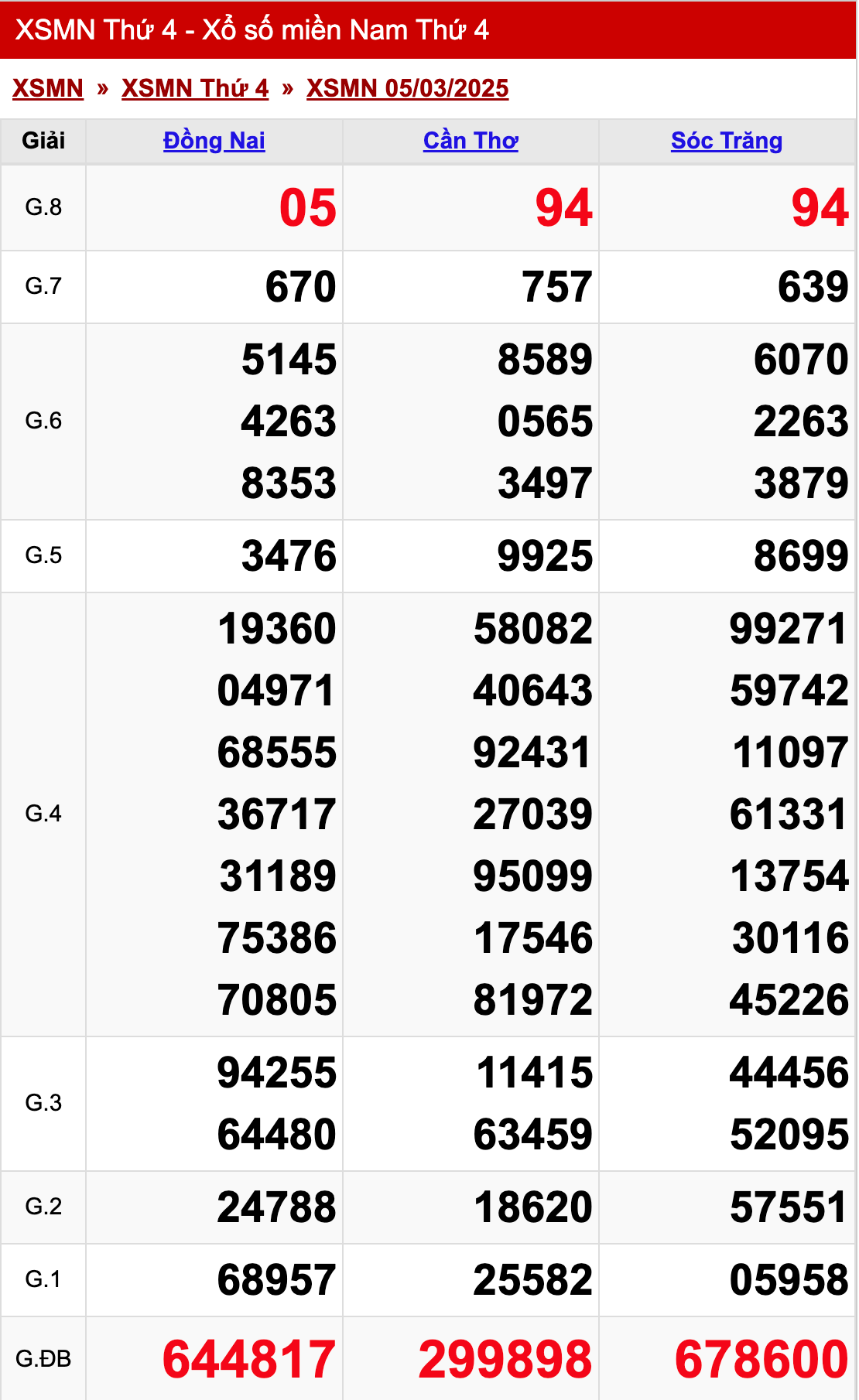 xo so mien nam thu 4 ngay 05 03 2025