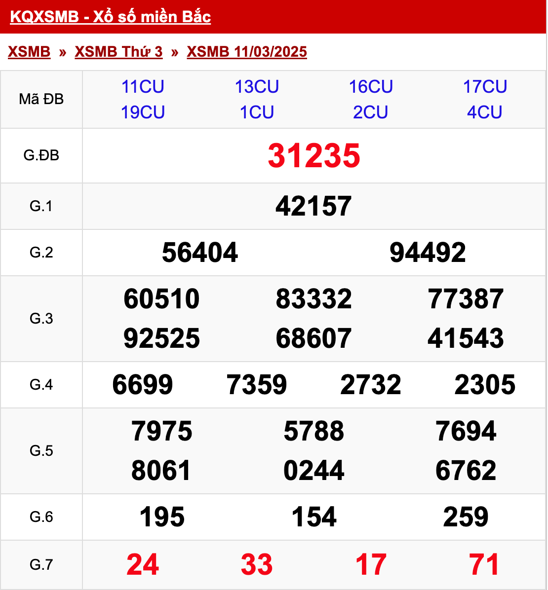 xo so mien bac thu 3 ngay 11 03 2025