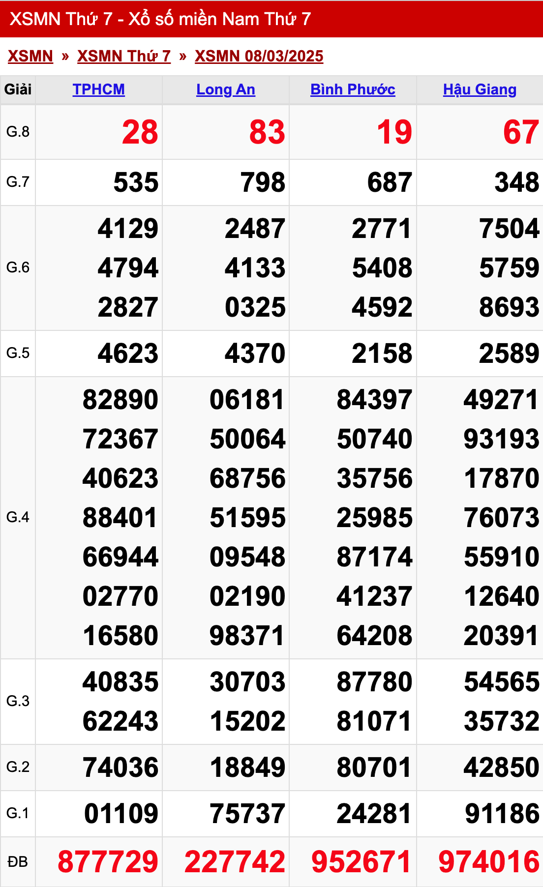 xo so mien nam thu 7 ngay 08 03 2025