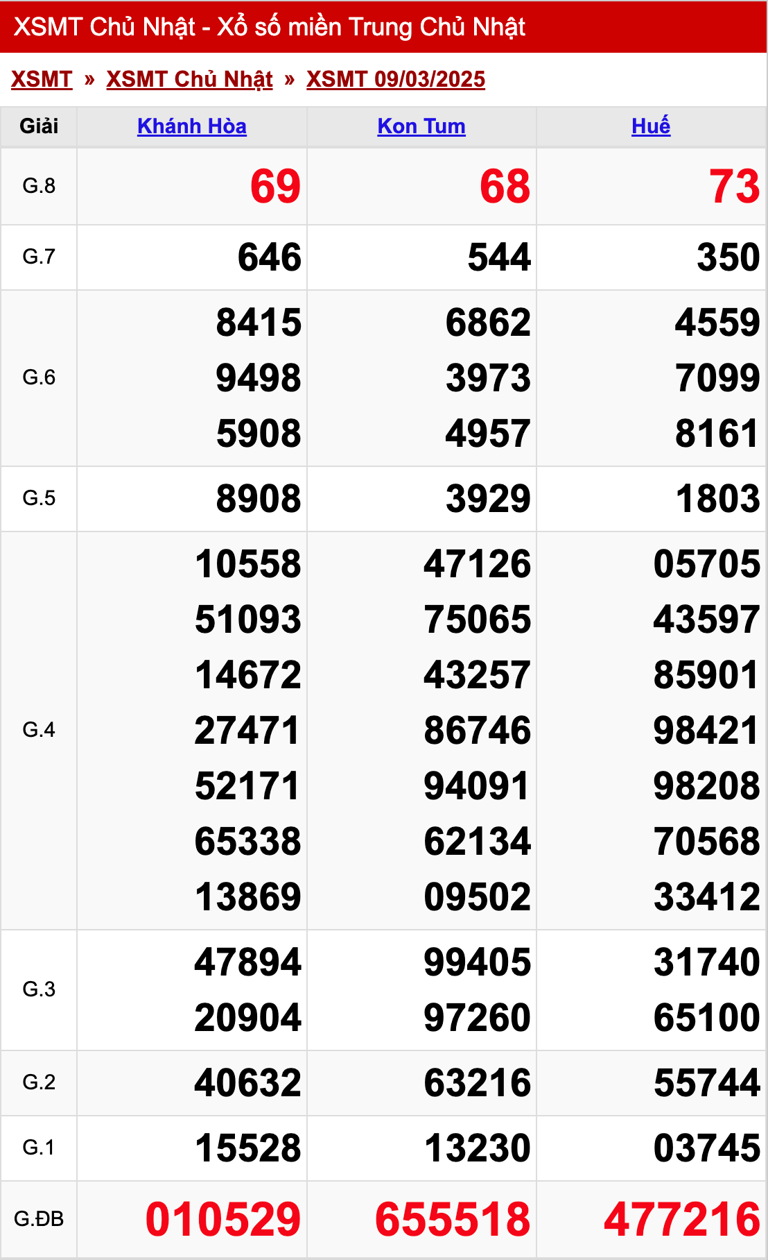 xo so mien trung chu nhat 09 03 2025