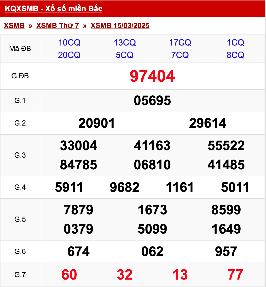 xo so mien bac thu 7 ngay 15 03 2025