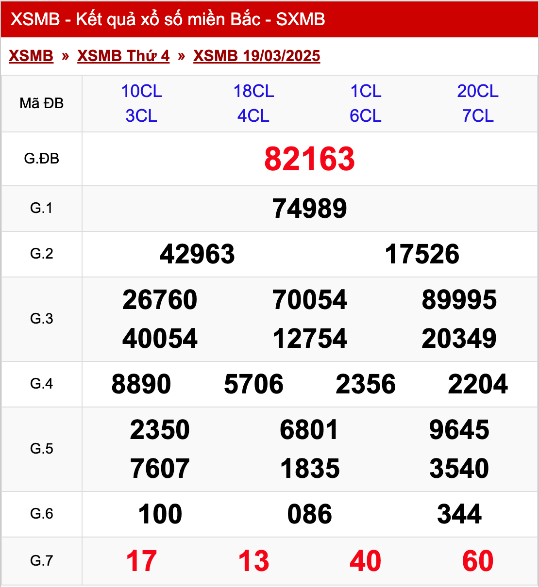 xo so mien bac thu 4 ngay 19 03 2025