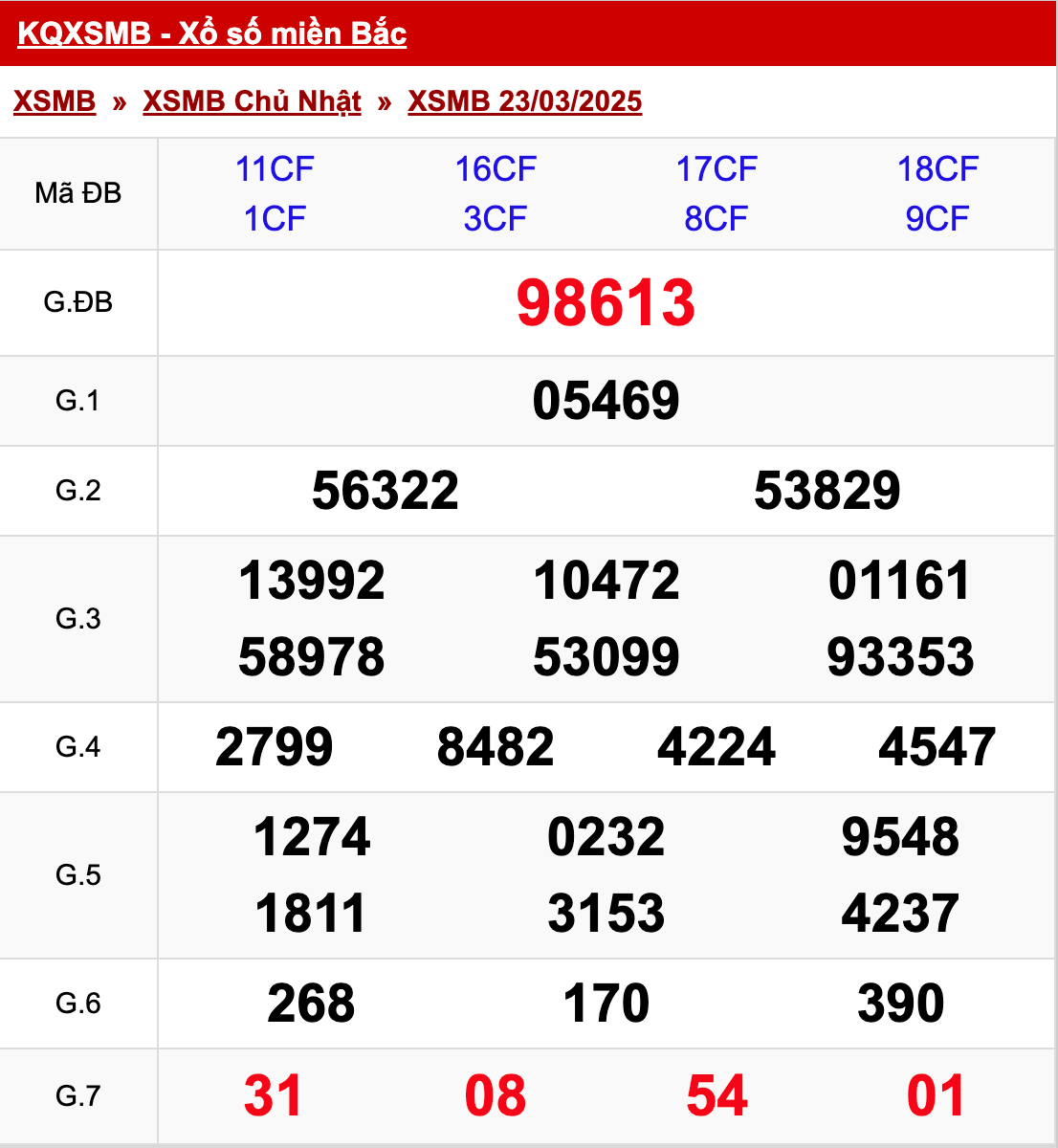 xo so mien bac chu nhat 23 03 2025