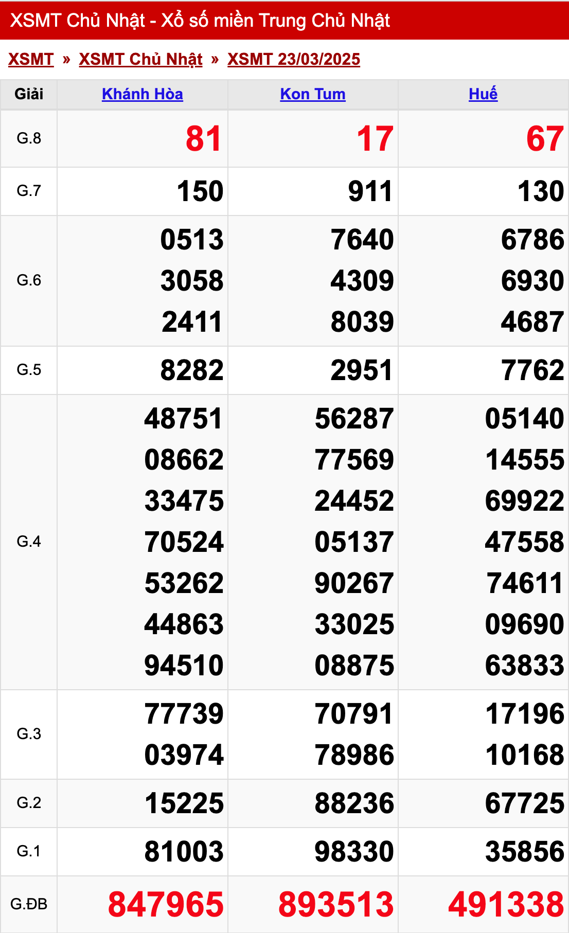 xo so mien trung chu nhat 23 03 2025