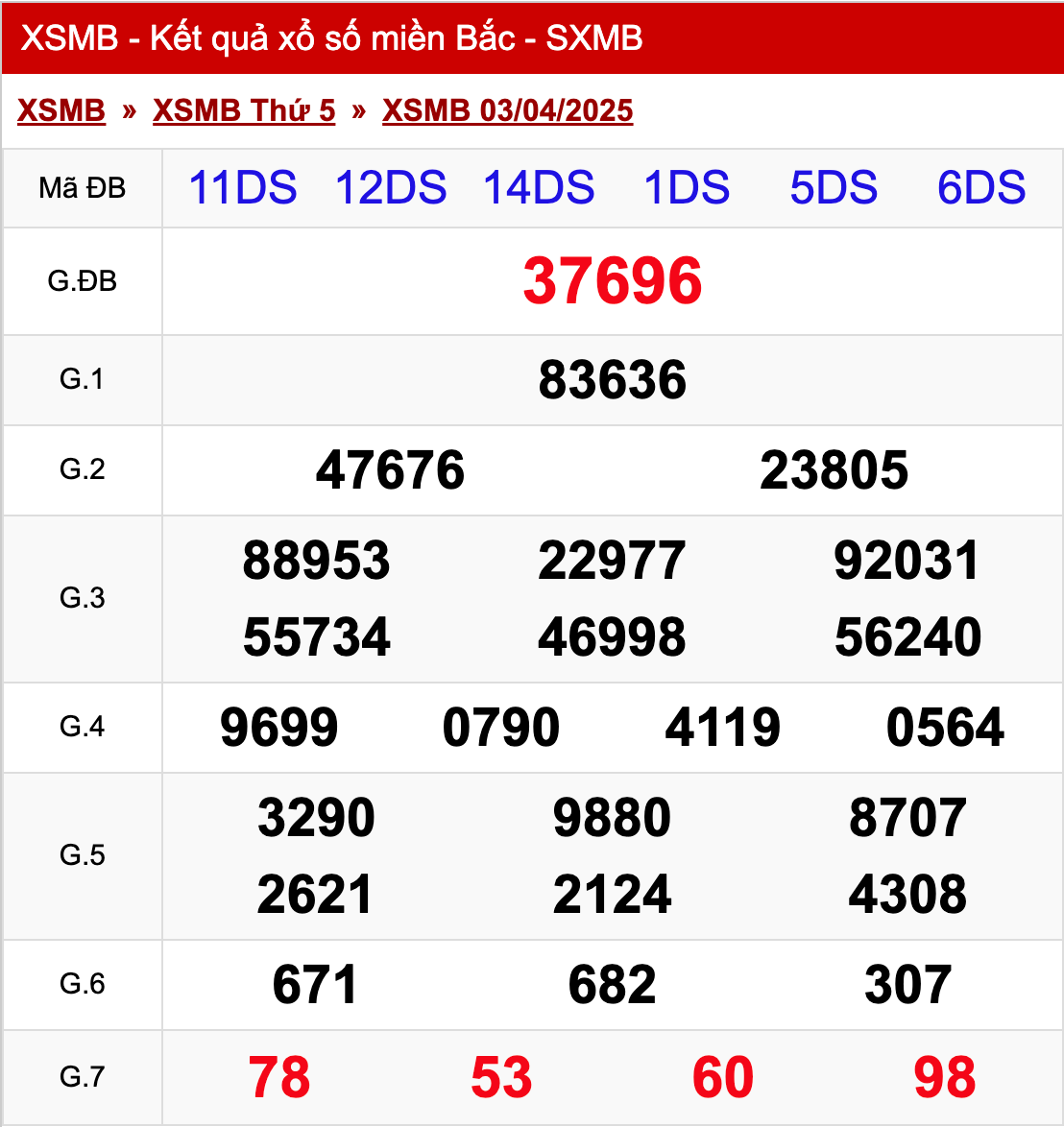 xo so mien bac thu 5 ngay 03 04 2025