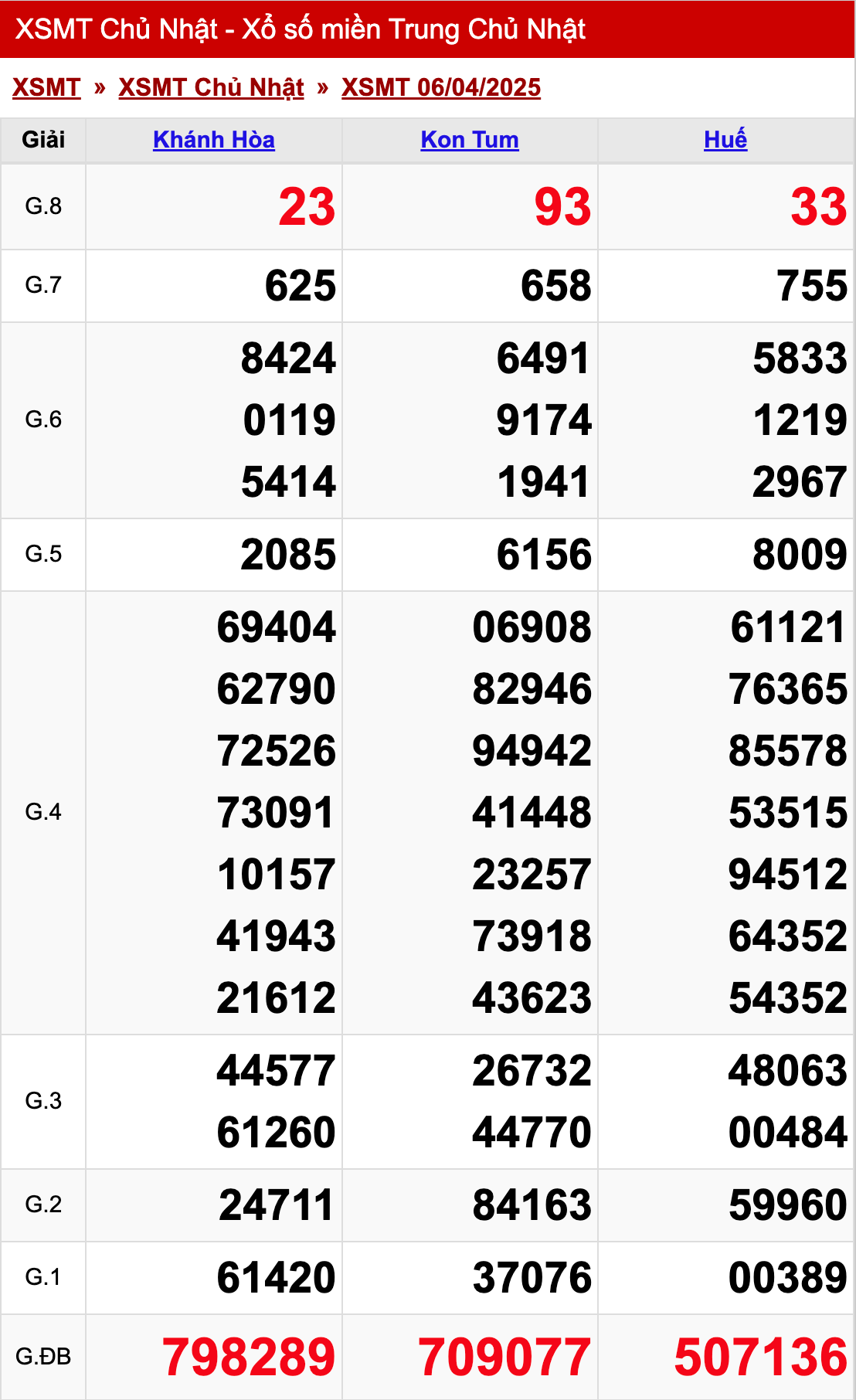 xo so mien trung chu nhat 06 04 2025