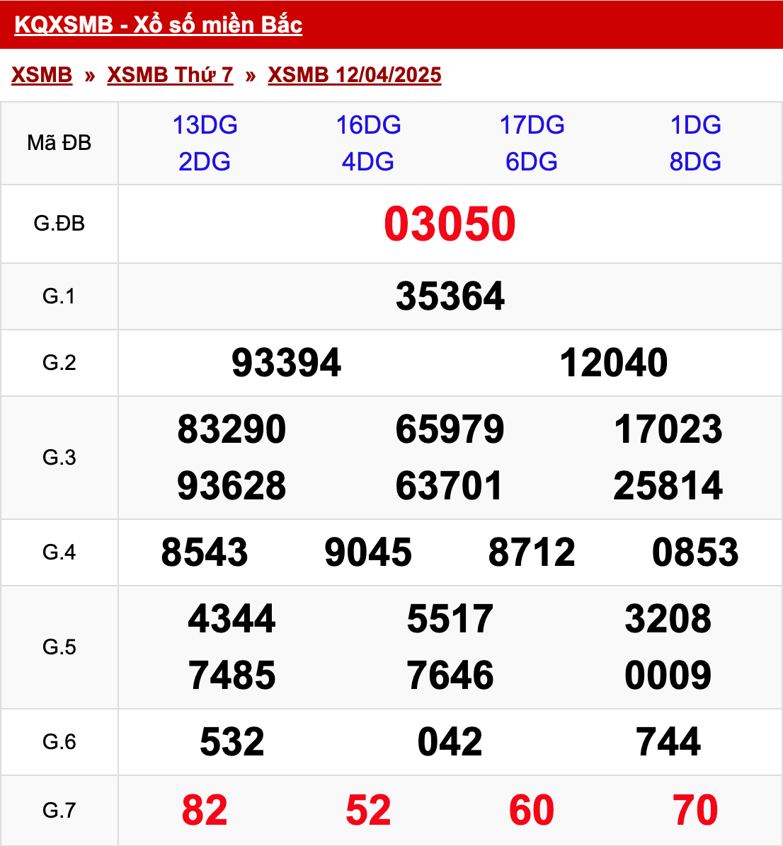 xo so mien bac thu 7 ngay 12 04 2025
