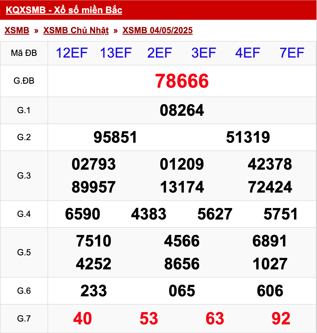 xo so mien bac chu nhat 04 05 2025