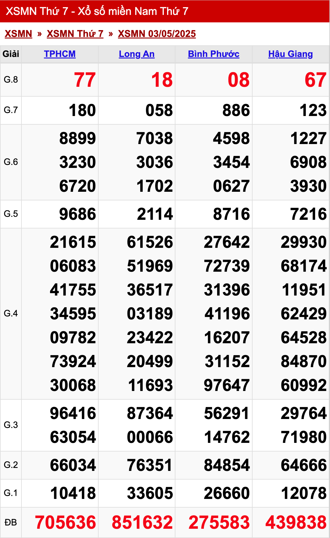 xo so mien nam thu 7 ngay 03 05 2025