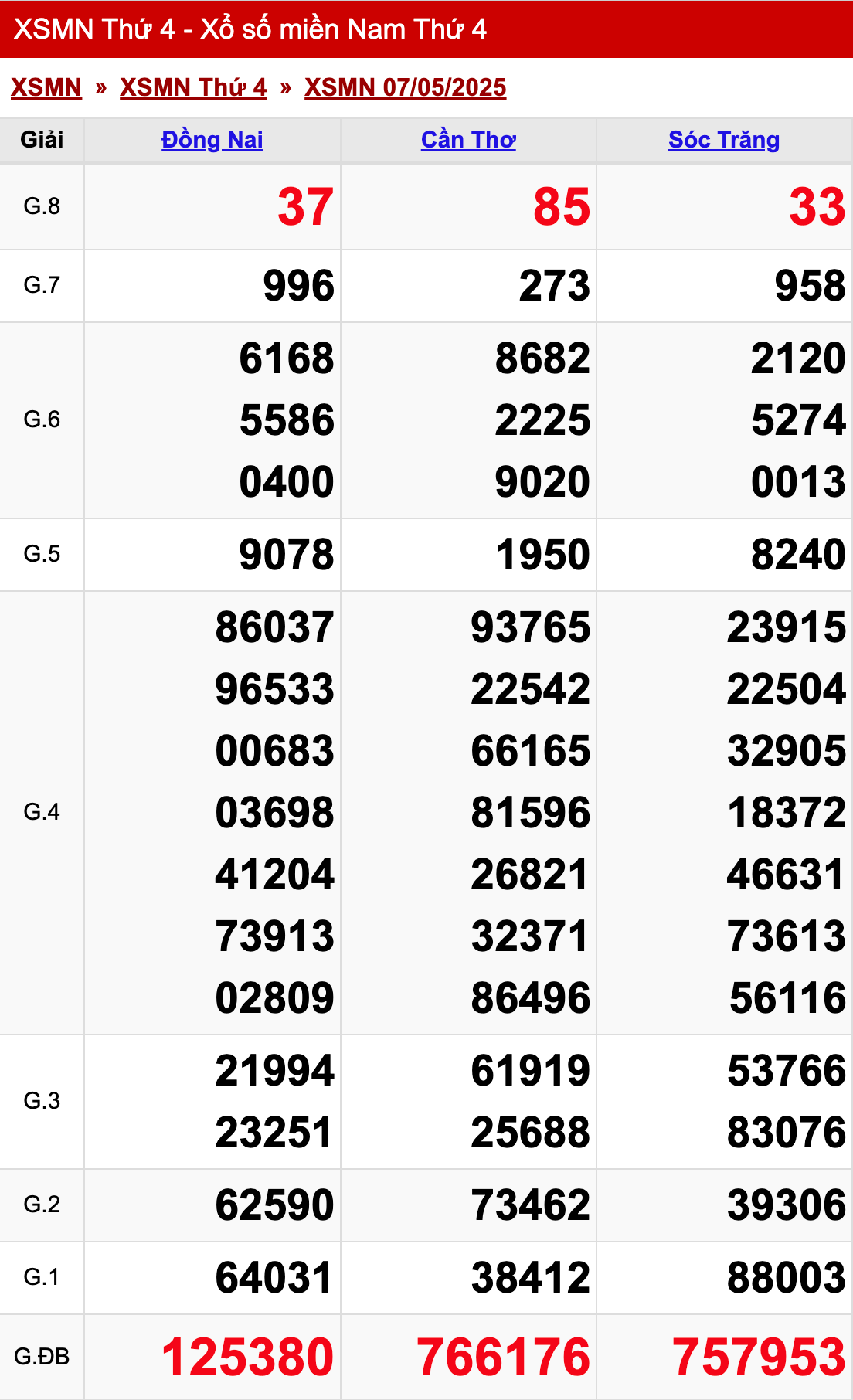 xo so mien nam thu 4 ngay 07 05 2025