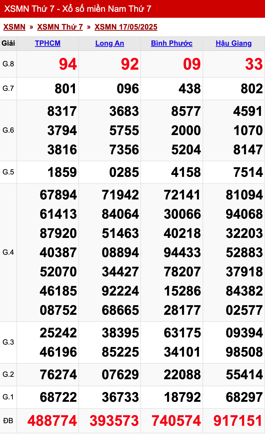 xo so mien nam thu 7 ngay 17 05 2025