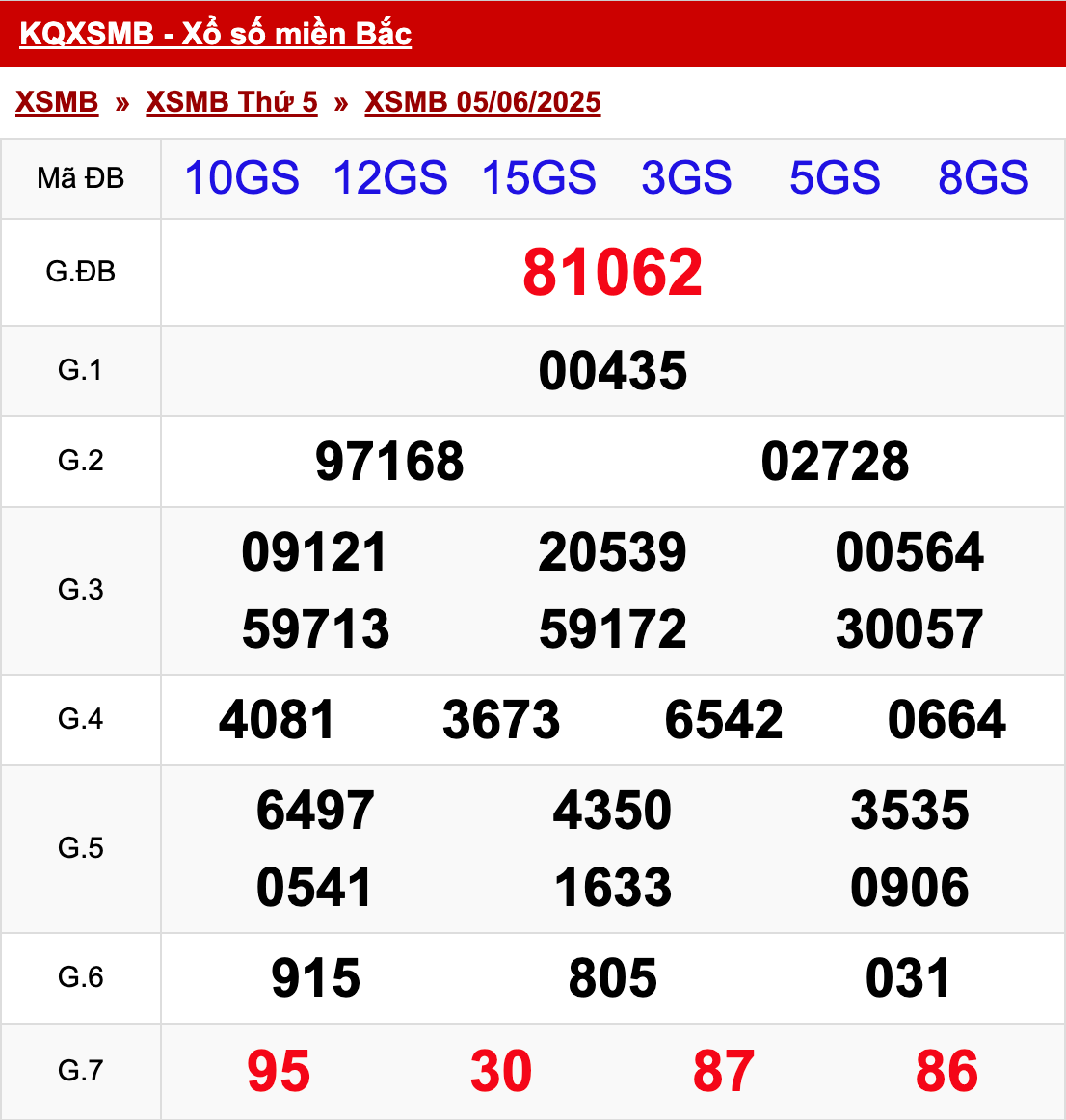 xo so mien bac thu 5 ngay 05 06 2025